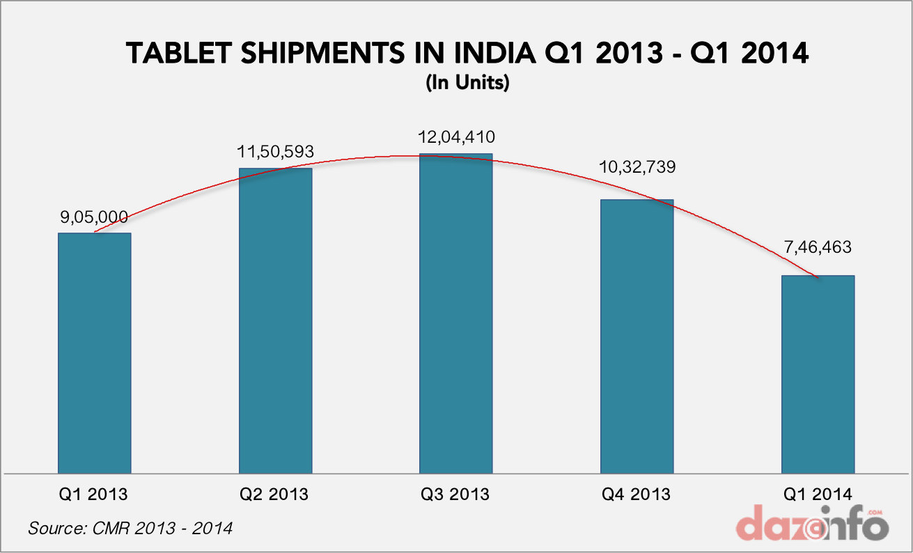 tablet shipments india growth 2013 - 2014