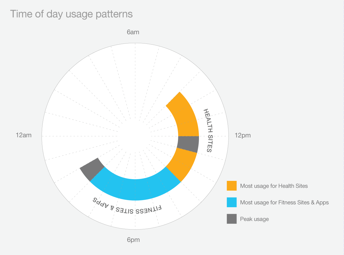 time and day usage patterns