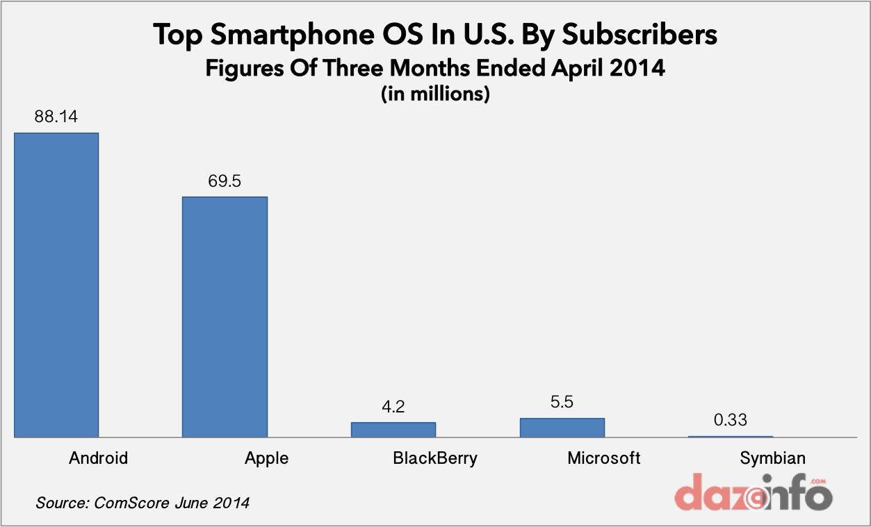 top smartphone OS US April 2014
