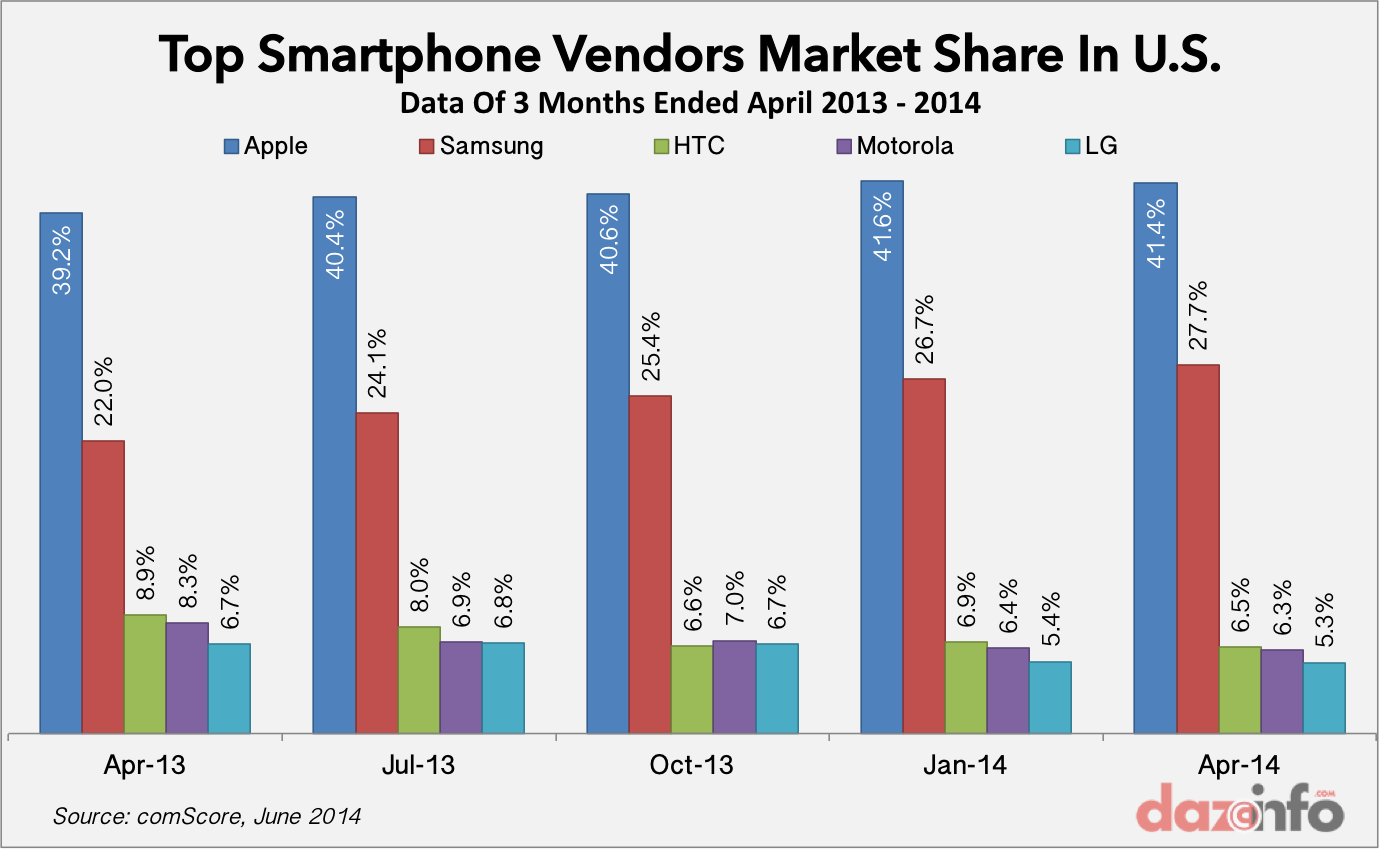 top smartphone vendors market share in US April 2014