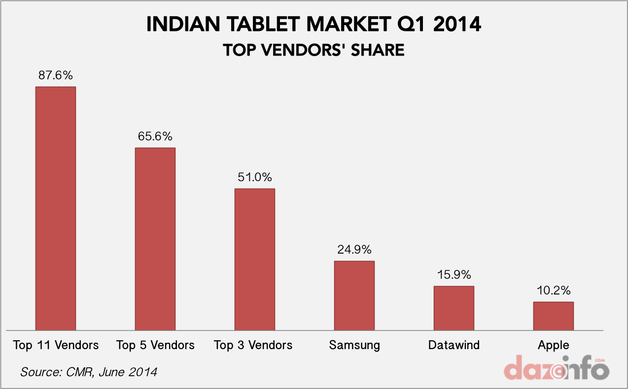 top tablet vendors in india market share Q1 2014