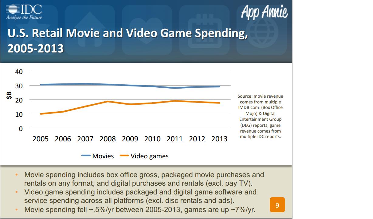 u.s retail and video game spending