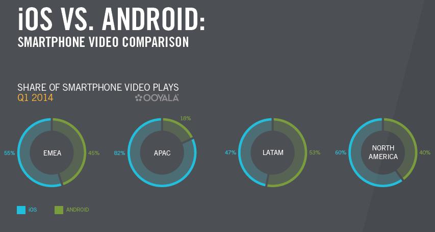 videos iOS vs android