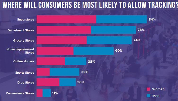 where will consumers allow mobile tracking