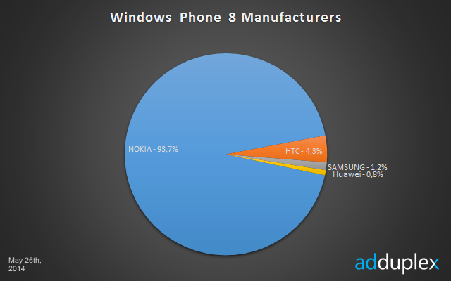 windows phone 8 manufacturers