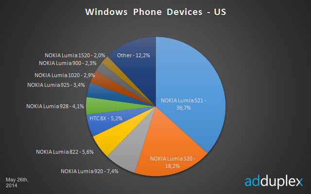 windows Phone Devices Market Share May 2014