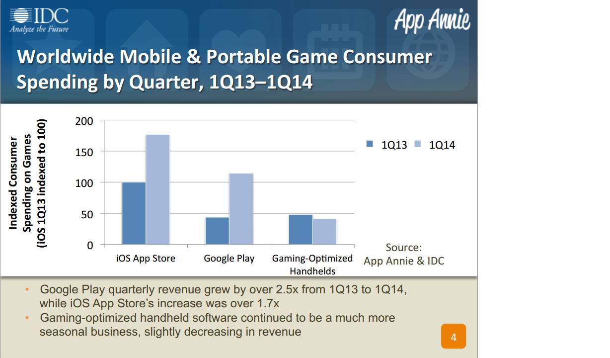 worldwide mobile spending by quarter