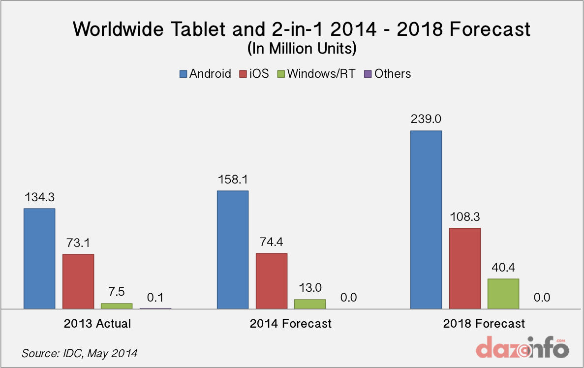 worldwide tablet shipments forecast 2014 - 2018