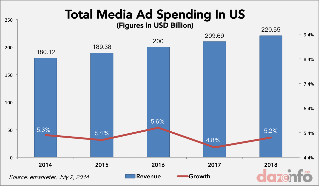 Ad Spending in US Forecast 2014 - 2018