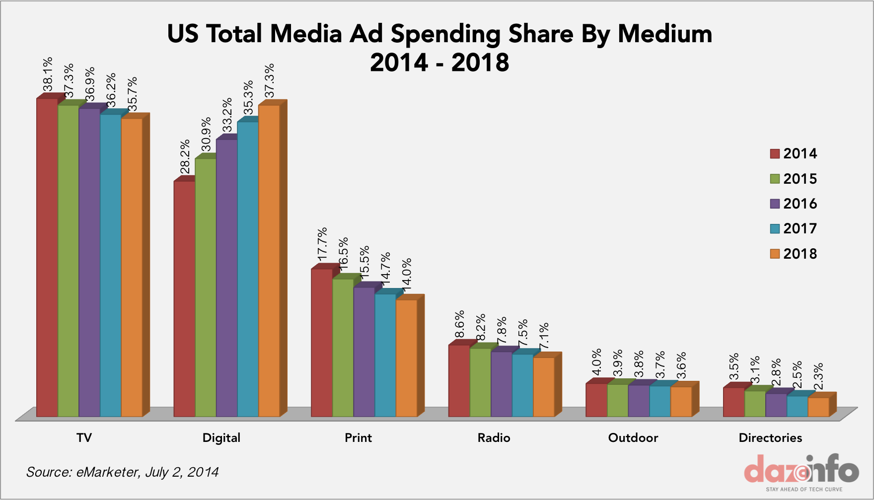 Ad spending in US 2014 - 2018