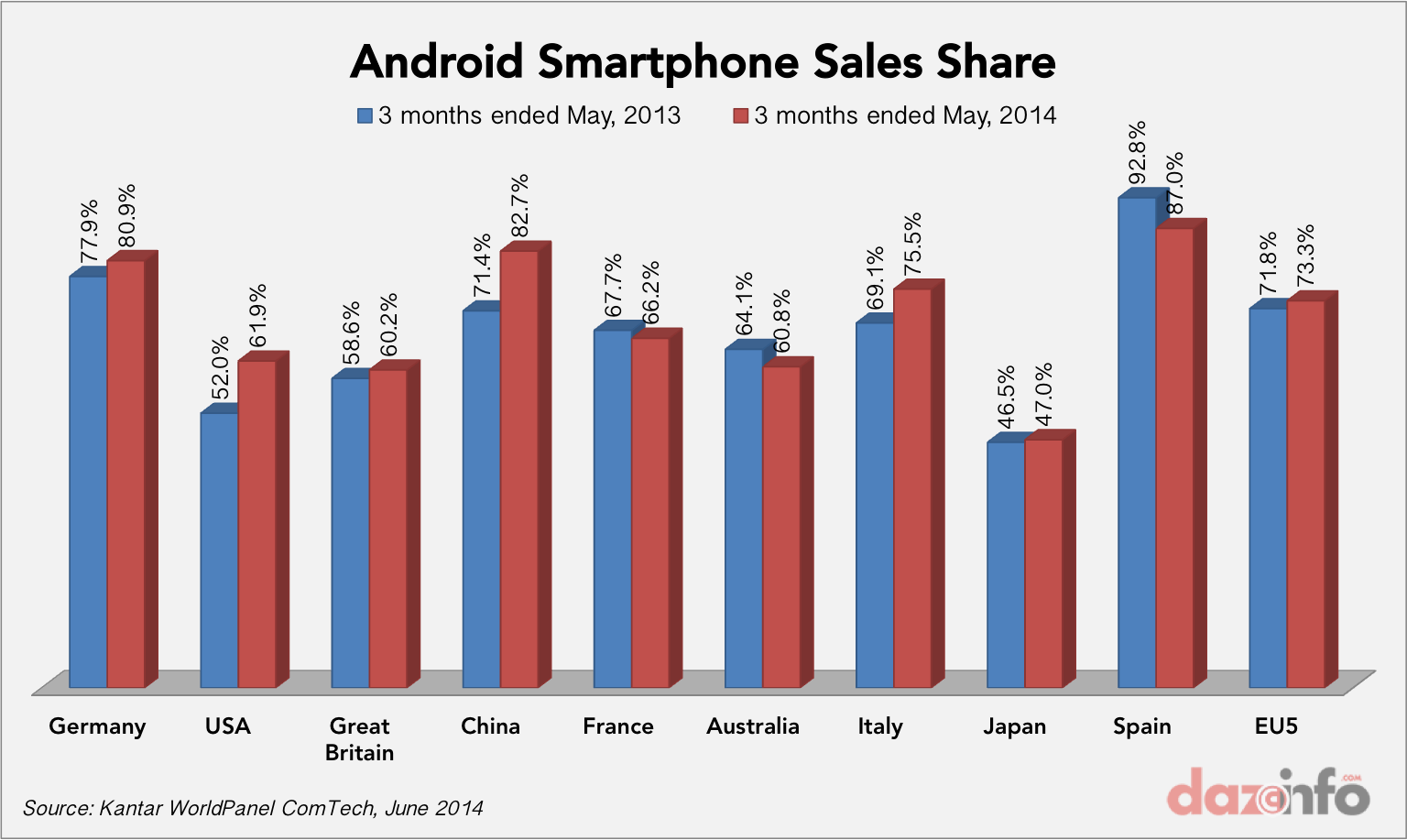 Android smartphone sales share May 2014