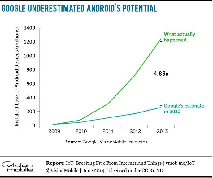 Android's potential