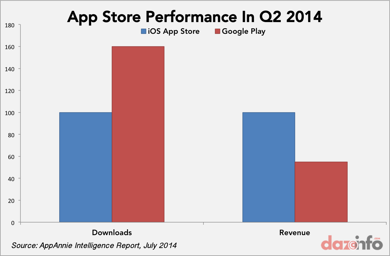 App Store vs Google Play downlaods reveue Q2 2014