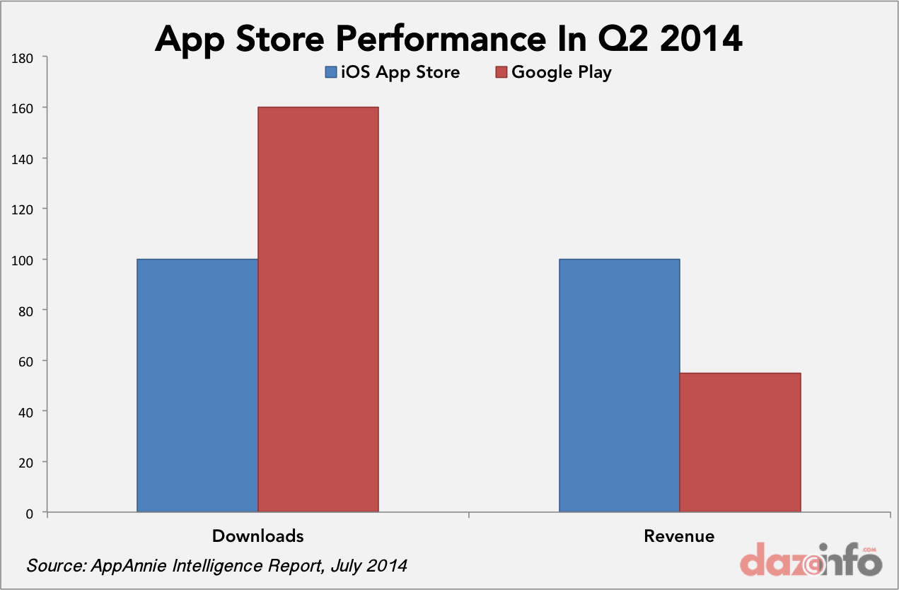 Apple Inc. (AAPL) Secured 80% More App Revenue Than Google In Q2 2014