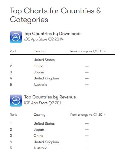 App store countries Q2 2014