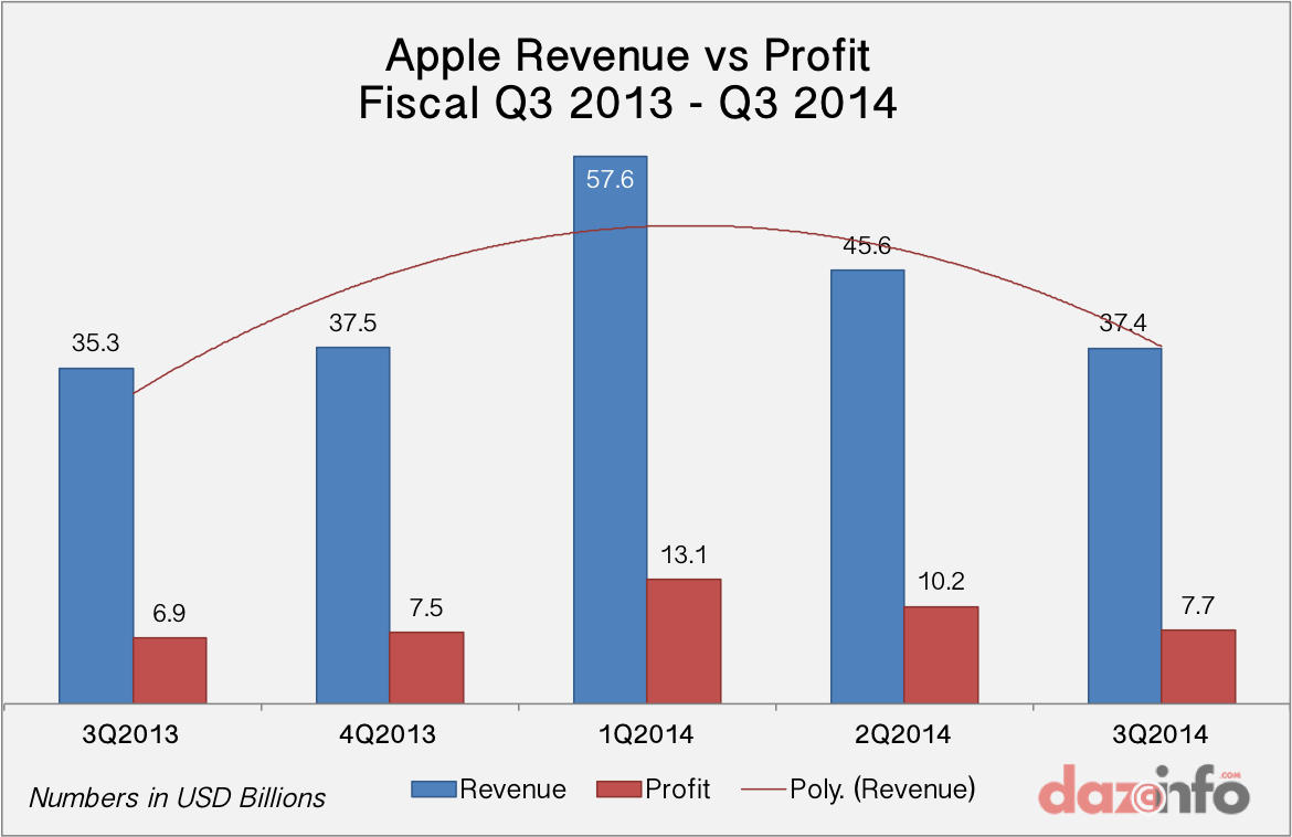 Apple Q3 2014 revenue profit