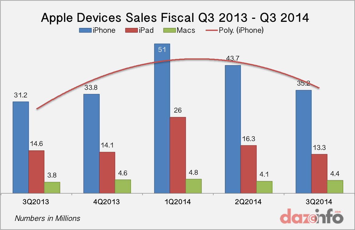 Apple devices sales fiscal Q3 2013 - Q3 2014