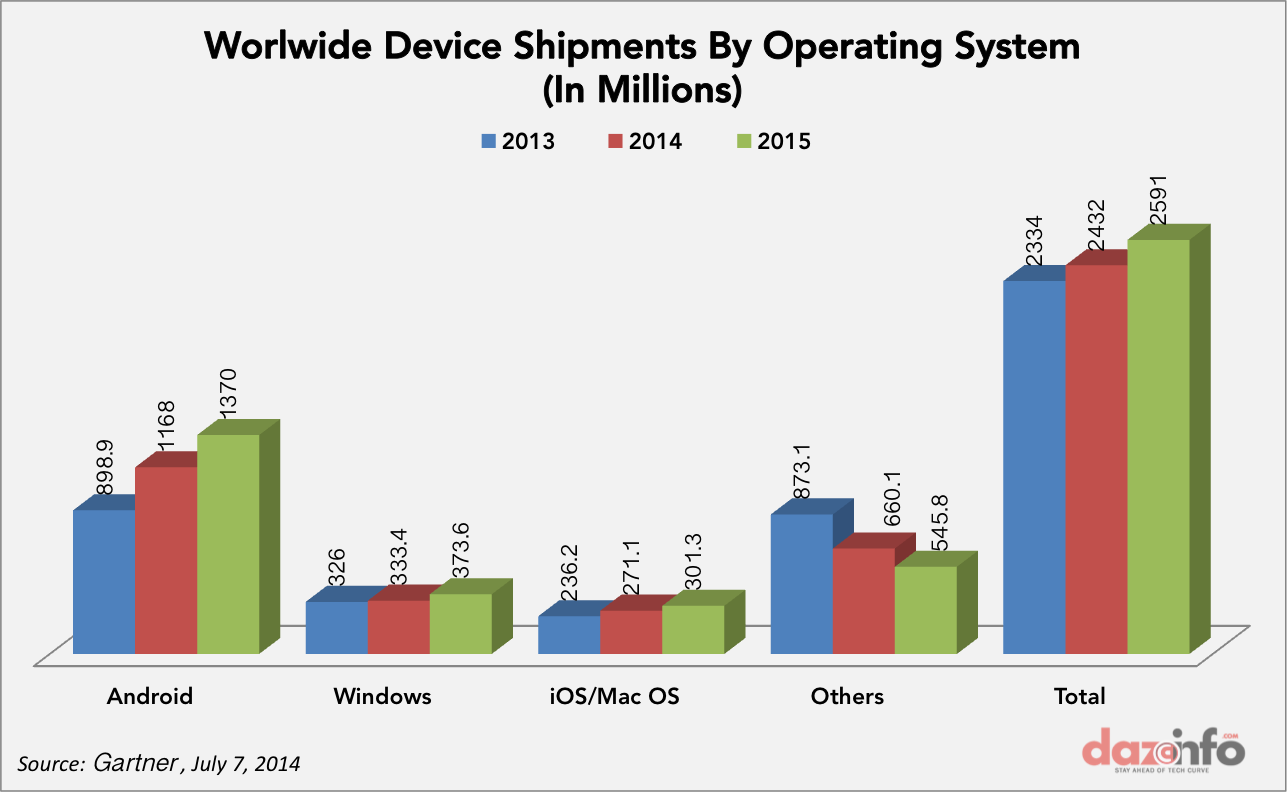 Device shipment 2014-2015