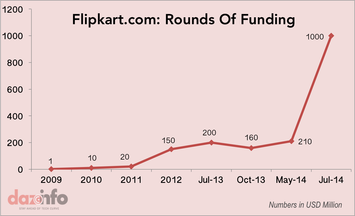 Flipkart fundings rounds July 2014