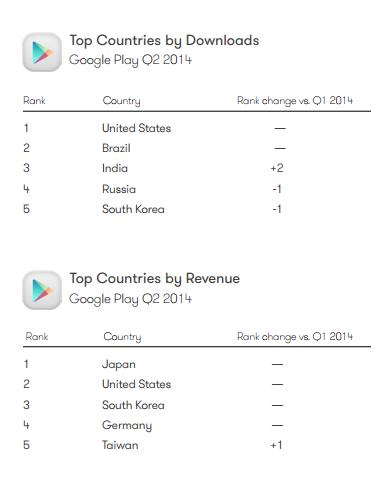 Google play store countries