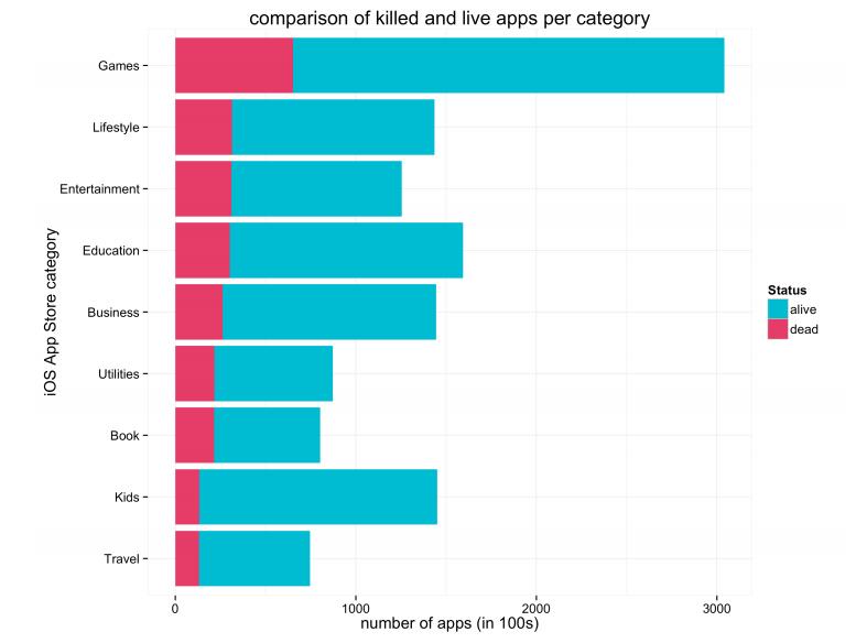 Killed and live apps