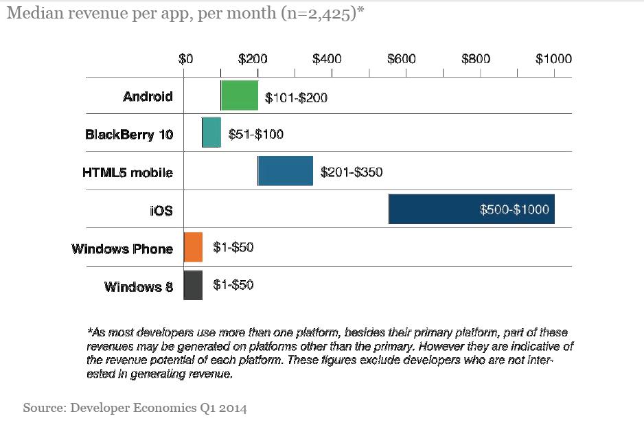 MMTE revenue per app