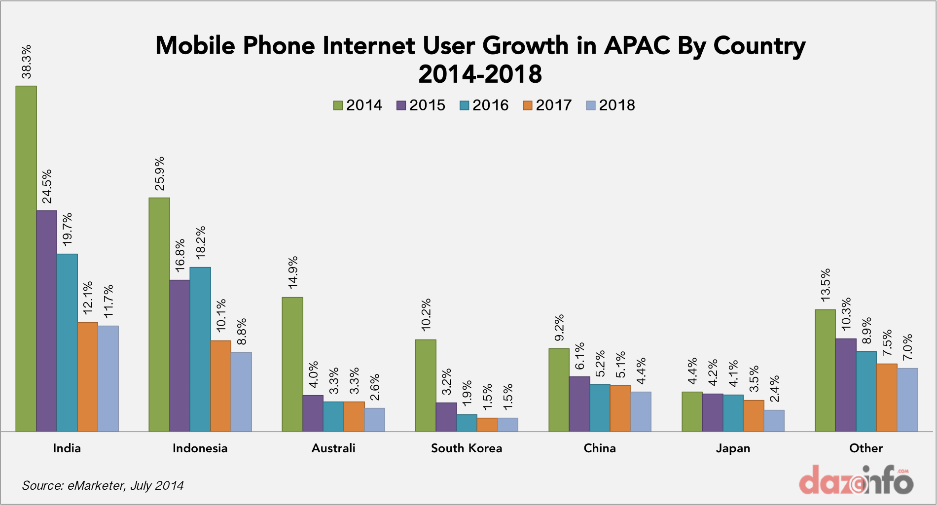 Mobile phone internet user growth APAC 2014 - 2018