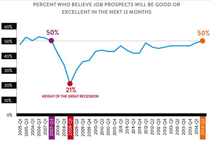 Percentage Who Belives Job Prospect will be good