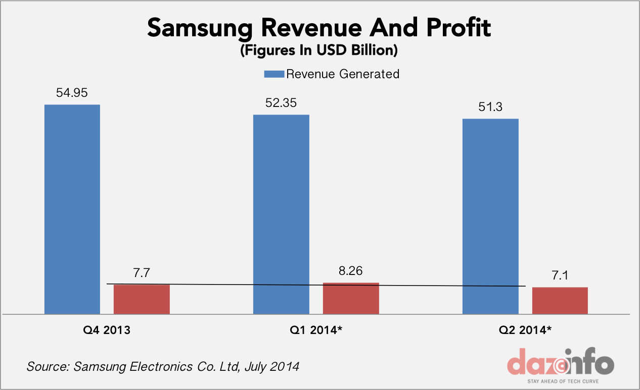 Samsung quarterly revenue profit 2014