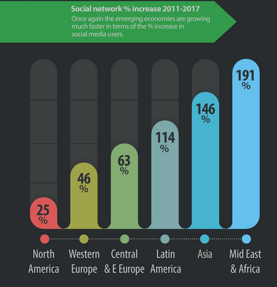 Social Media Growth 2011 - 2017