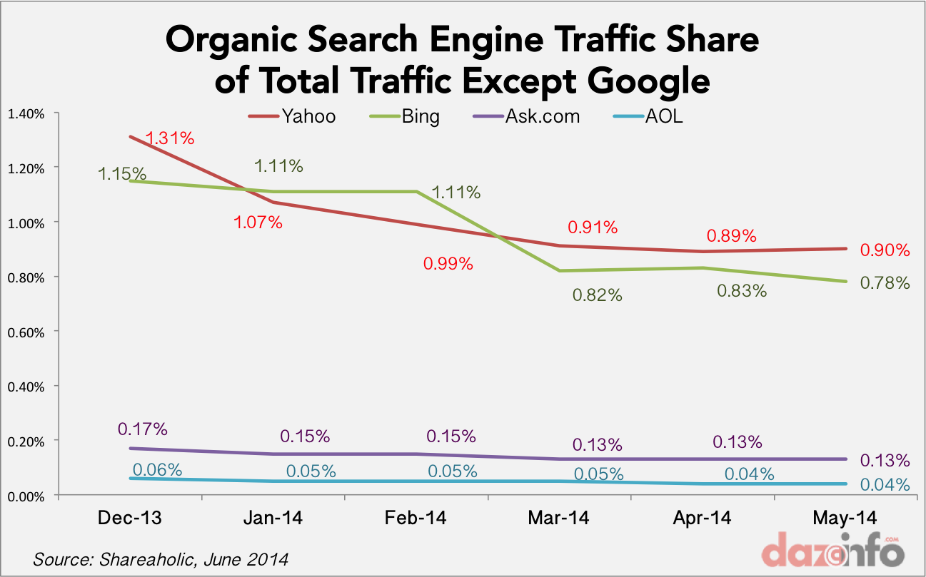 Search engine traffic share 2014