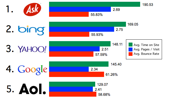 Shareaholic-User-engagement-by-search-engine