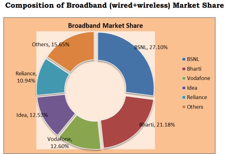 TRAI- broadband market