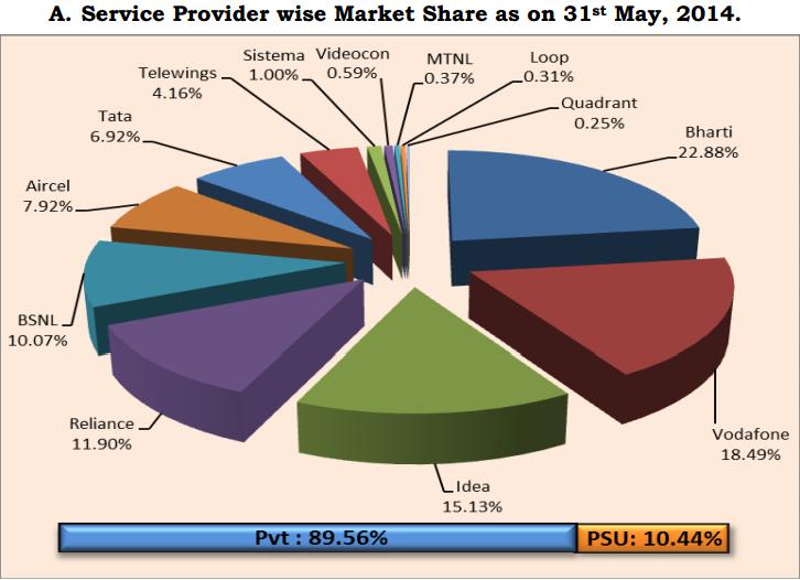 TRAI- service provider market share