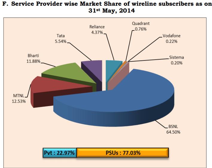 TRAI- wireline subscriber market