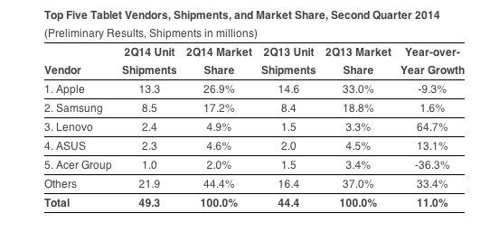 Tablet market Q2 2014