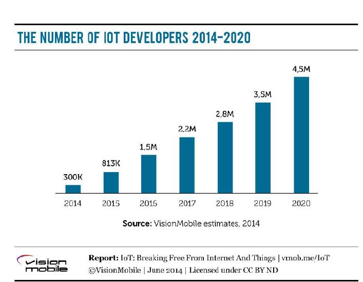 The number of iot developers