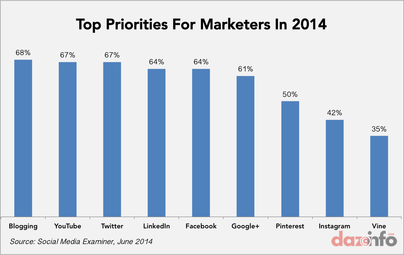 Top priorities of social media marketers 2014