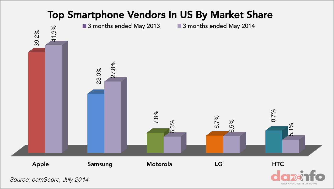 Top smartphone Vnedors share US May 2014