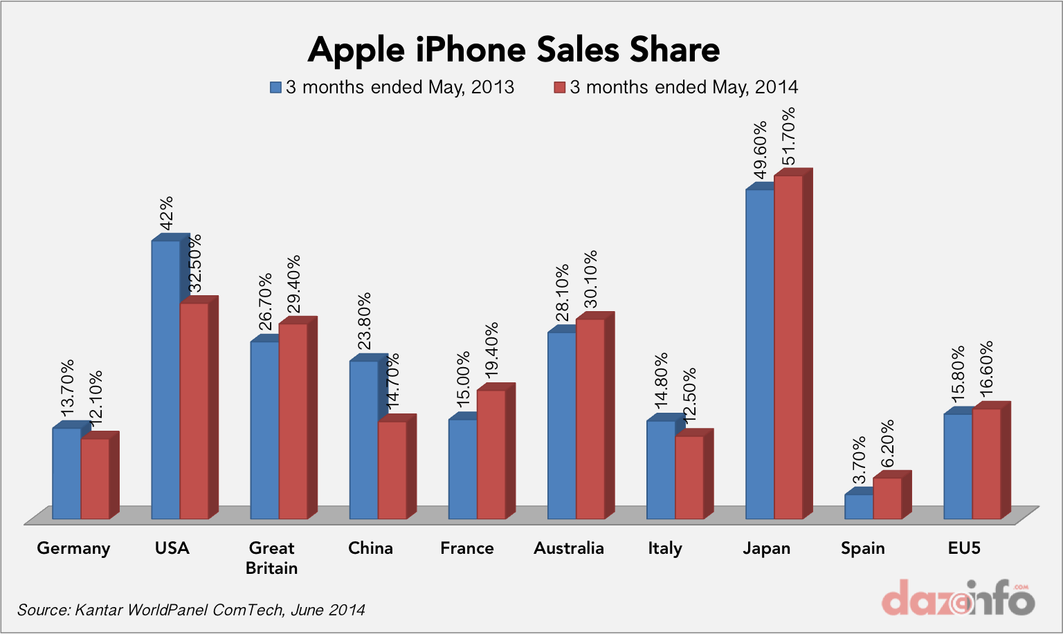apple iphone sales share May 2014
