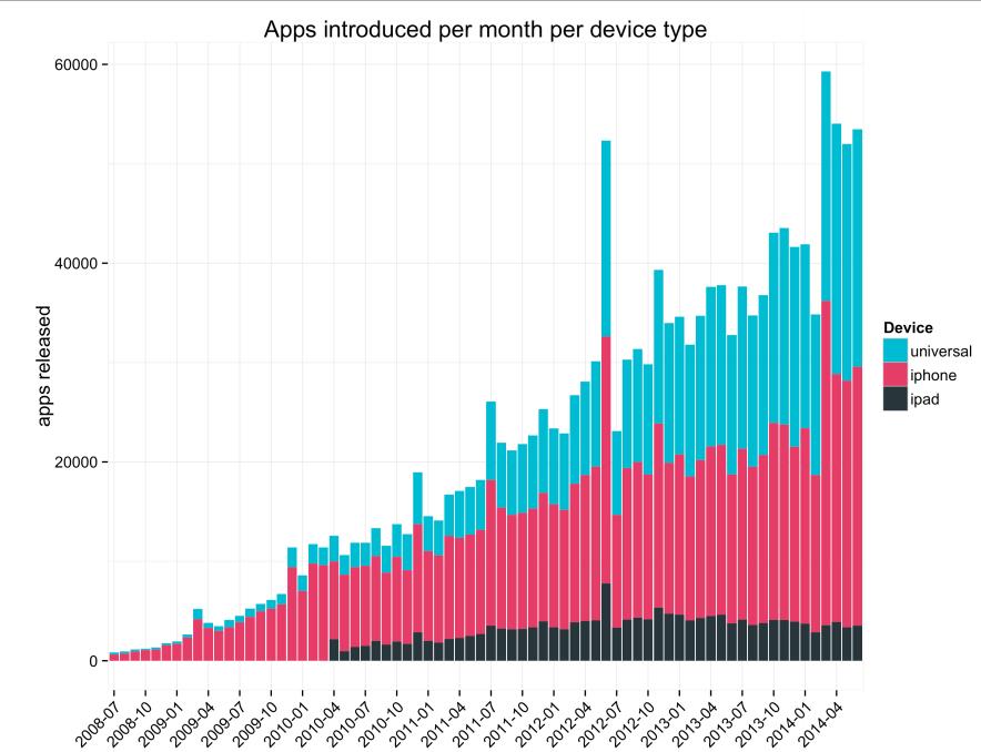 apps introduced per month
