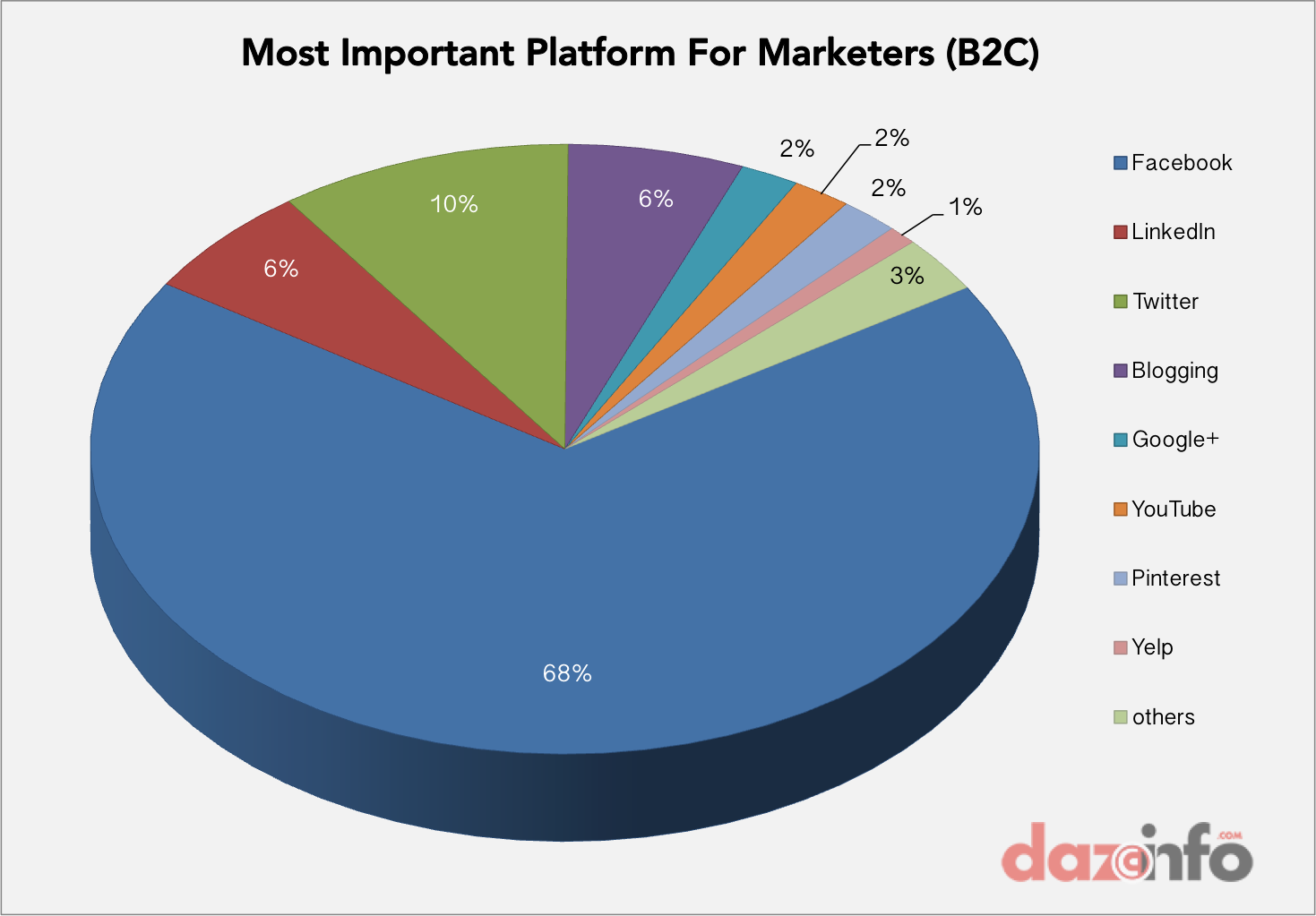 best social media marketing network - B2C- may 2014