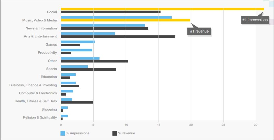 category share of revenue and impression