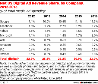 companies ad spending