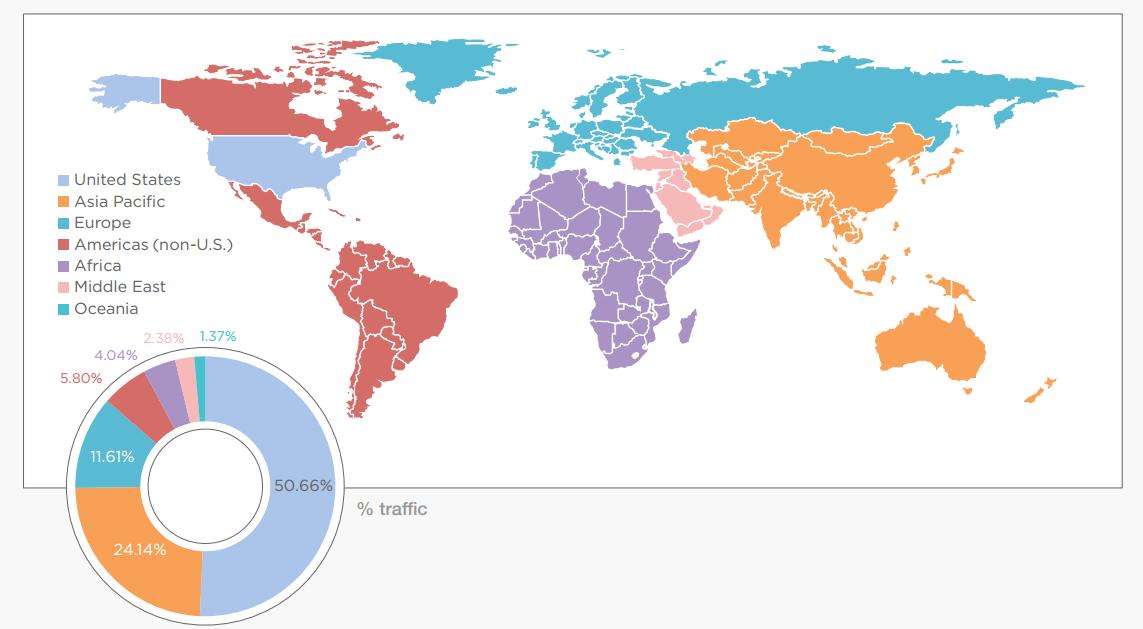 country share of traffic