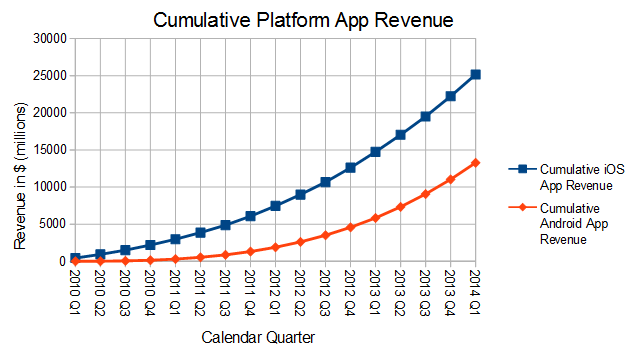 cumulative platform app revenue