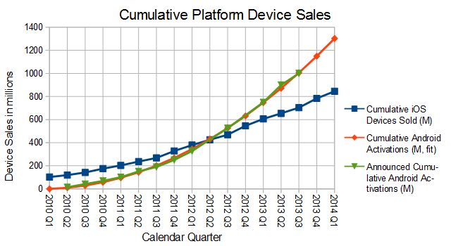 cumulative platform device sales