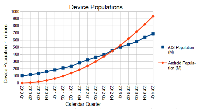 device poplutaion