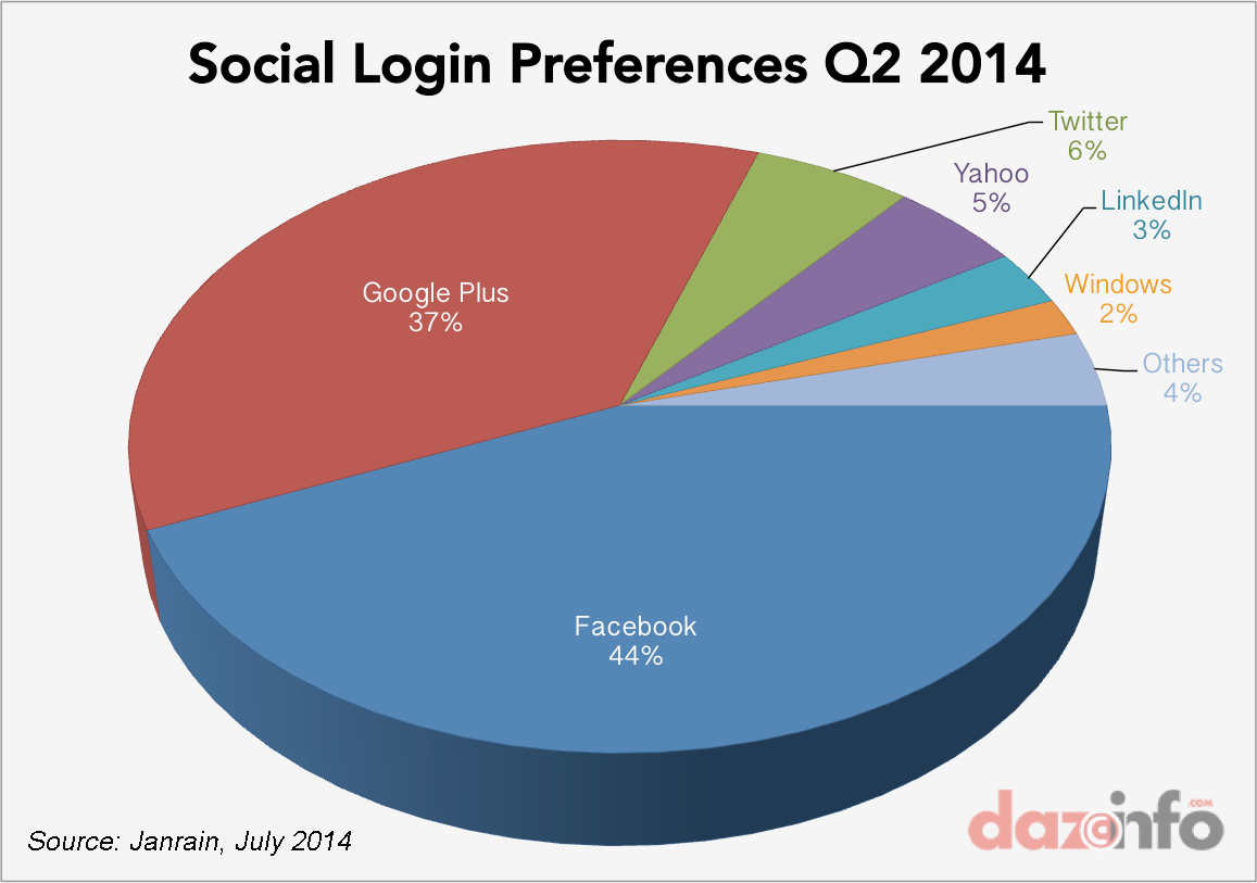 facebook-social-login-market-Q2-2014
