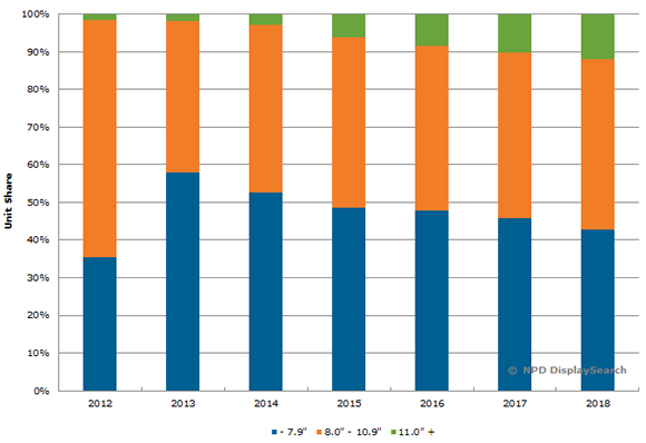 global tablet pc shipment forecast by size